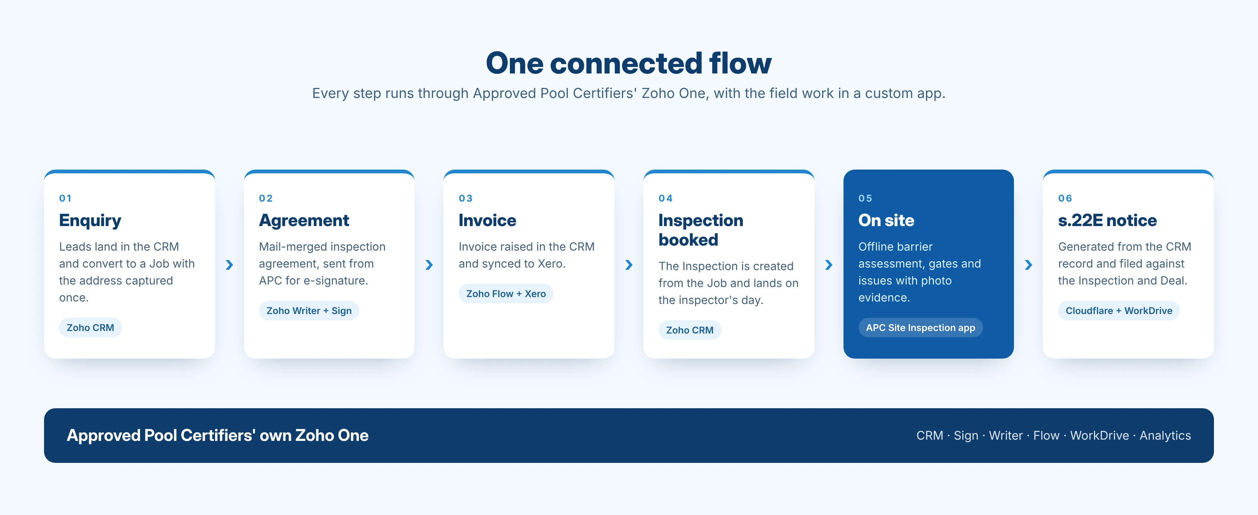 Approved Pool Certifiers workflow: enquiry, agreement, invoice, inspection booked, on-site inspection app and s.22E notice, all running on Zoho One